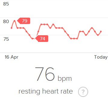 FitBit Charge HR Resting Heart Rate